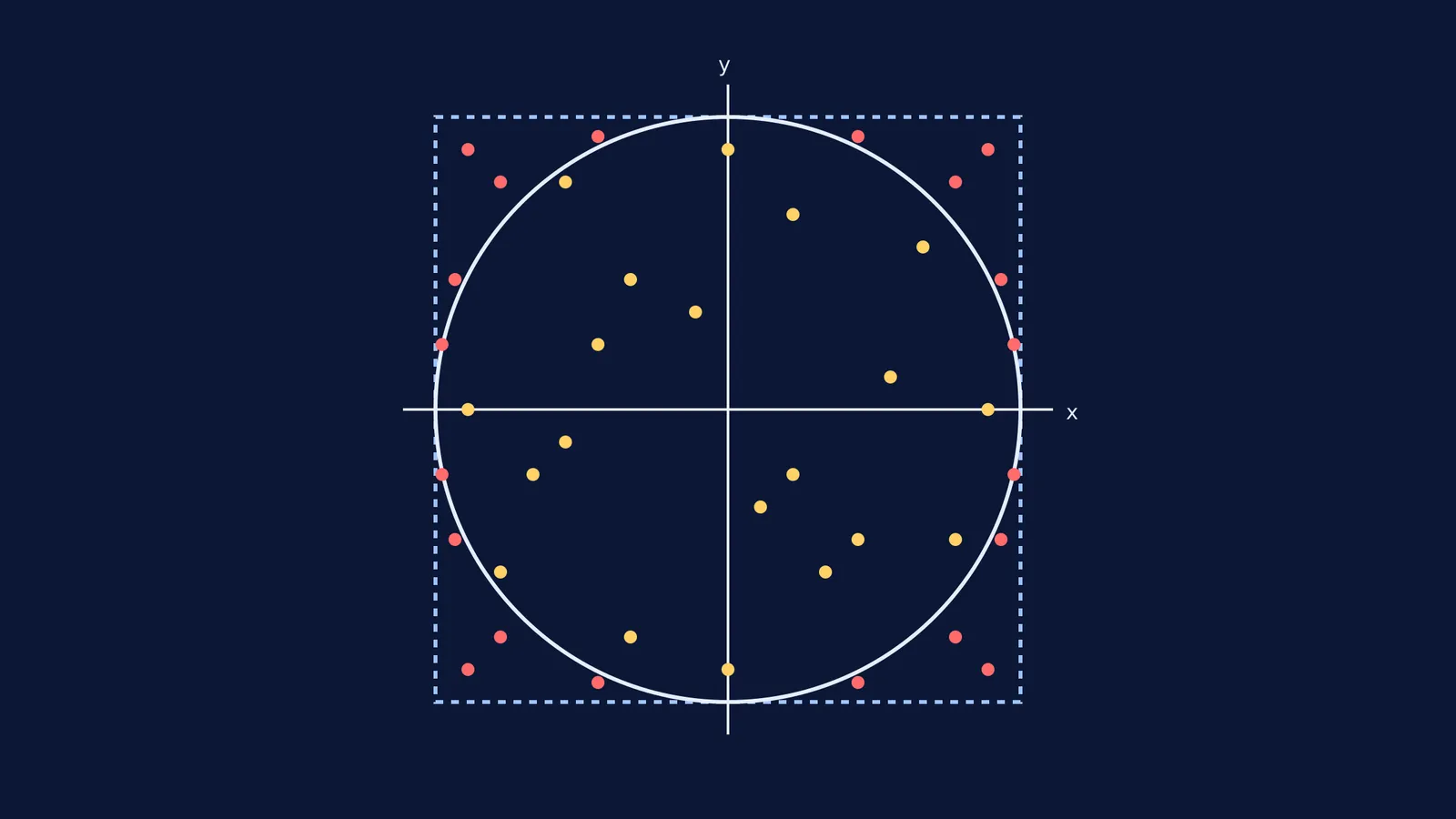 Square with an inscribed circle and random points illustrating Monte Carlo estimation of Pi