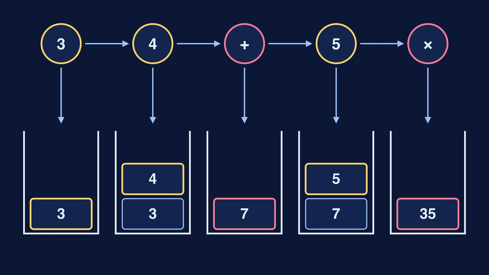 Stack diagram evaluating the reverse Polish expression 3 4 + 5 ×