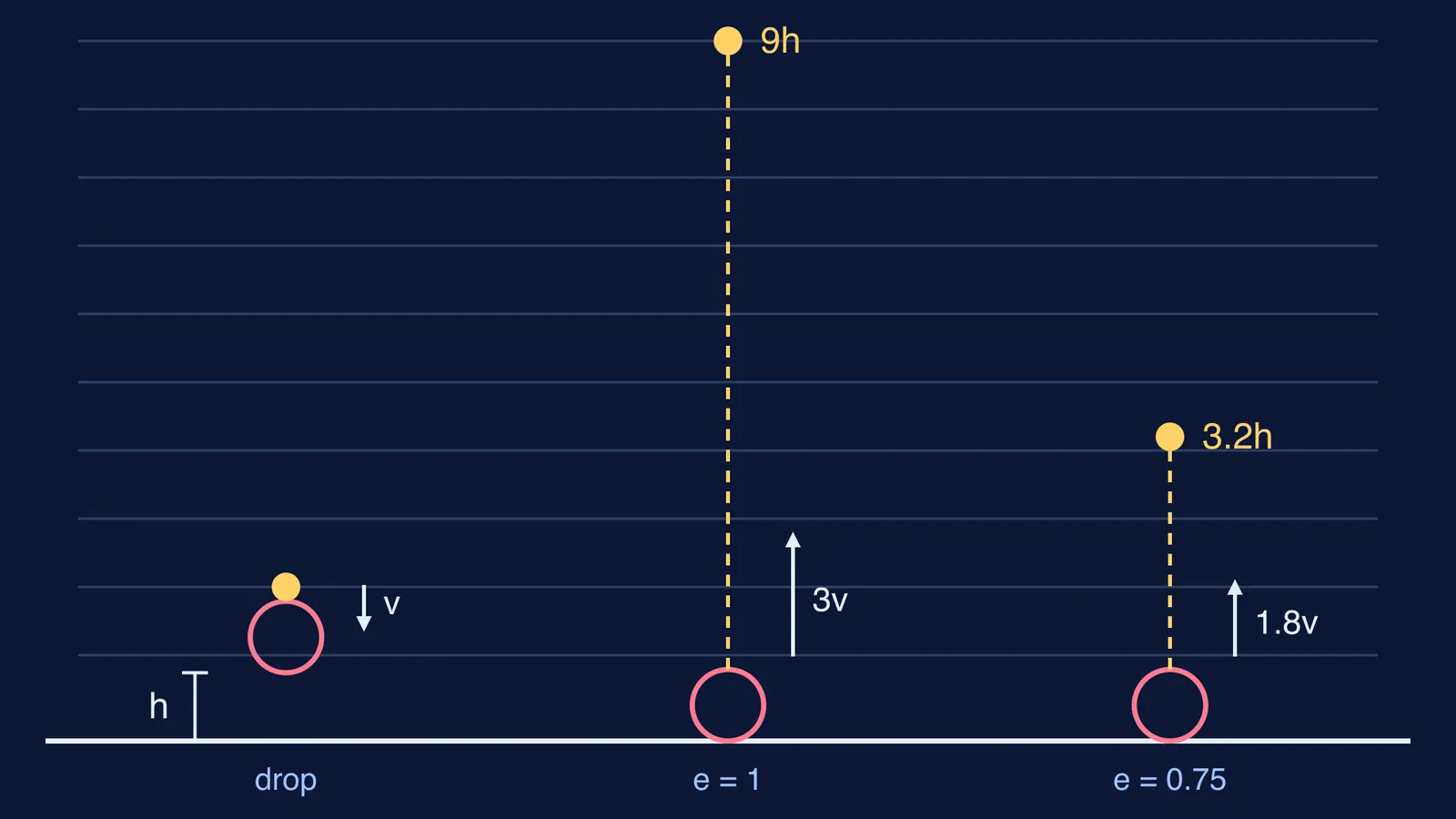 Stacked balls dropped from height h; tennis ball rises 9h ideally, 3.2h with losses