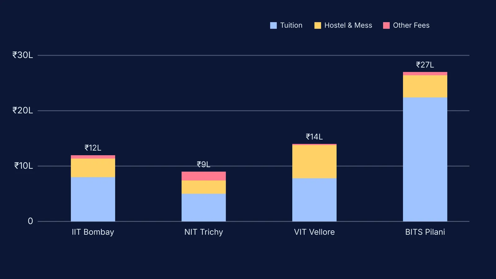 Stacked bar chart comparing four-year B.Tech costs at IIT Bombay, NIT Trichy, VIT Vellore and BITS Pilani