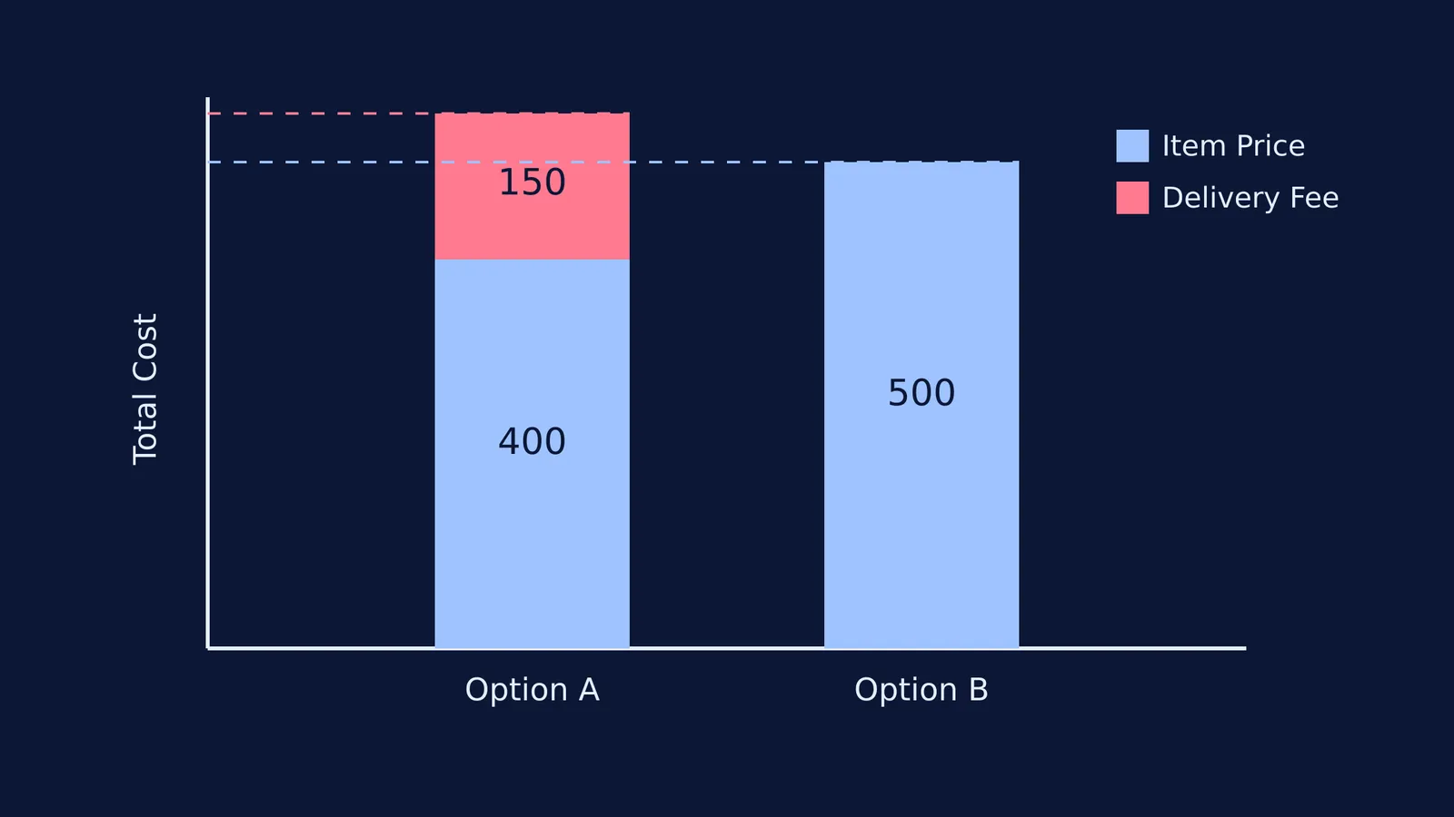 Stacked bar chart comparing total costs of two items with and without delivery fees.