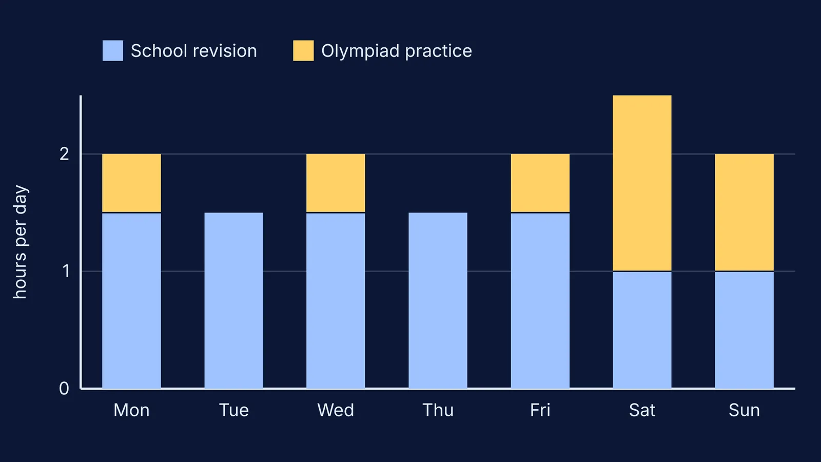 Stacked bar chart of a Class 9 week: daily school revision and olympiad hours