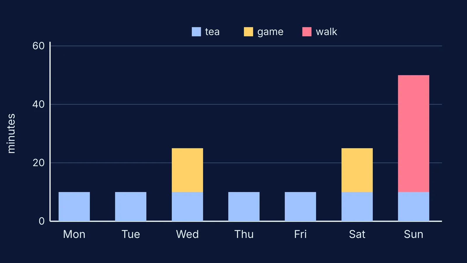 Stacked bar chart of a week of daily tea, two games and a Sunday walk