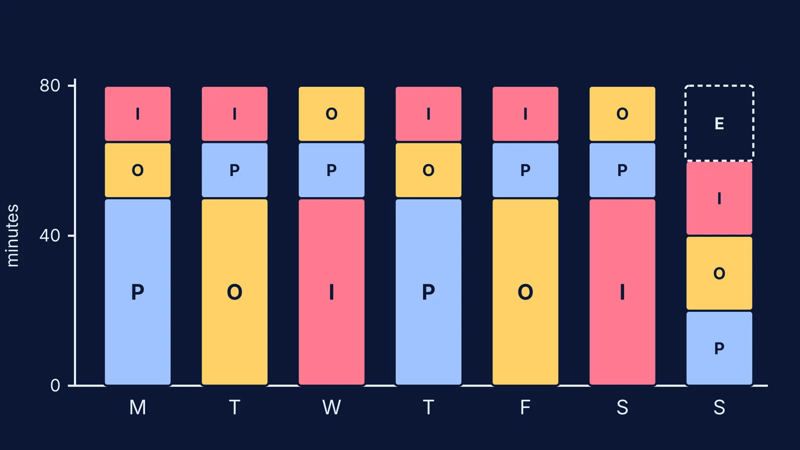 Stacked bar chart of a week splitting chemistry study time into physical, organic and inorganic
