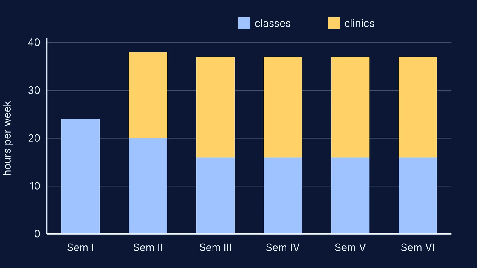 Stacked bar chart of weekly class and clinic hours across six BASLP semesters