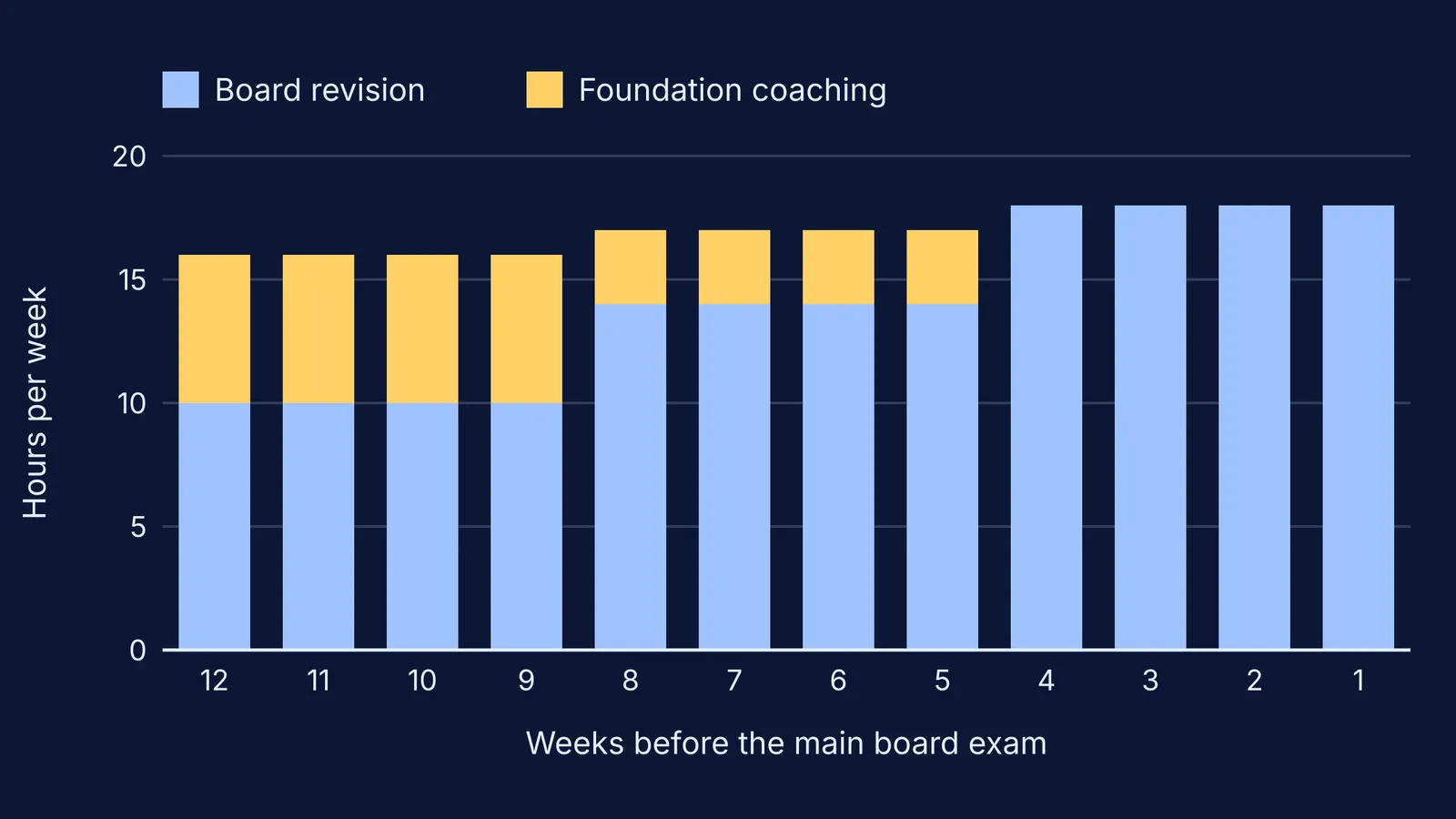 Stacked bar chart of weekly coaching hours falling to zero as board revision rises