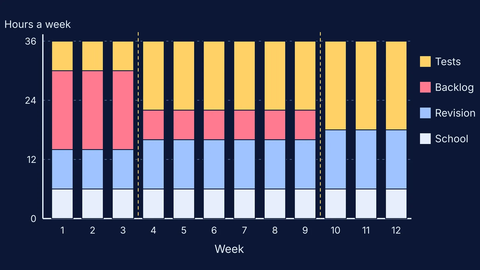 Stacked bar chart of weekly study hours across a 12-week revision plan