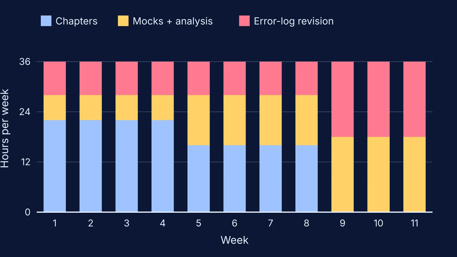 Stacked bar chart of weekly study hours shifting from chapters to mocks over 11 weeks