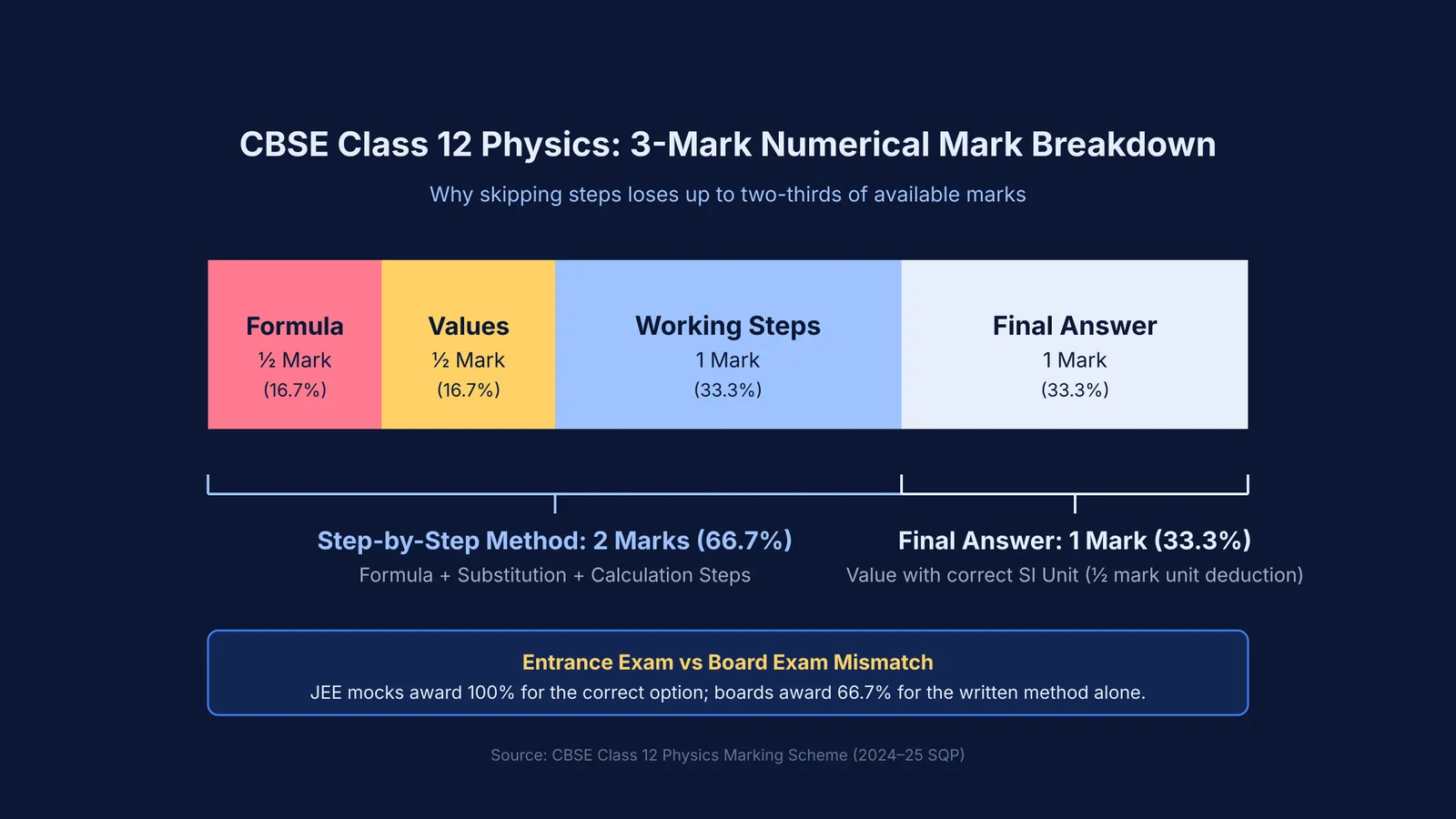 Stacked bar chart showing CBSE physics mark distribution across formula, substitution, steps, and answer.