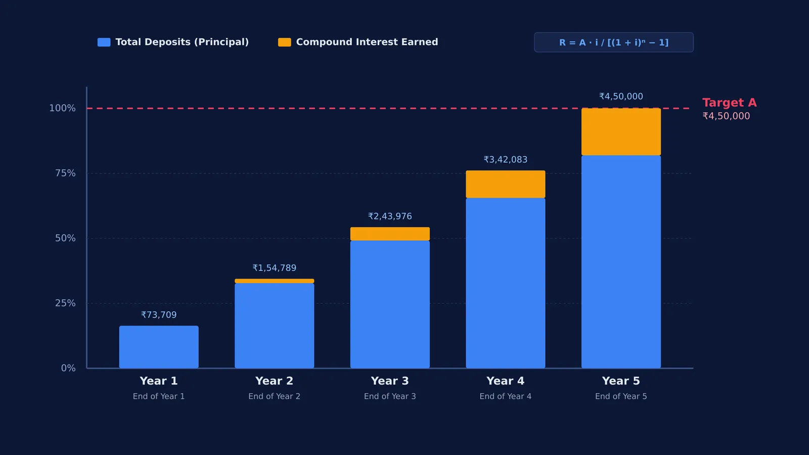 Stacked bar chart showing periodic deposits and compound interest accumulating to target future value