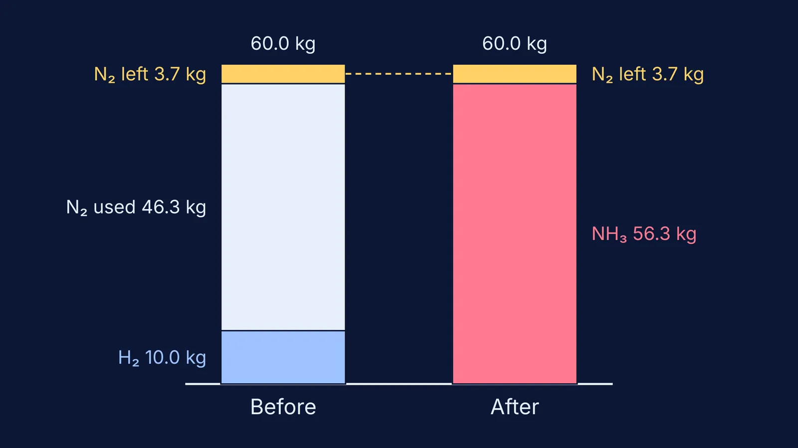 Stacked bars: 60 kg nitrogen and hydrogen become 56.3 kg ammonia plus 3.7 kg nitrogen