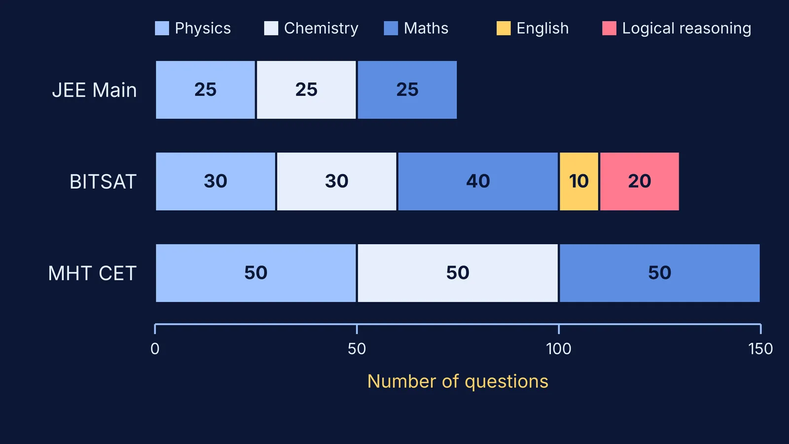 Stacked bars comparing question counts by subject in JEE Main, BITSAT and MHT CET