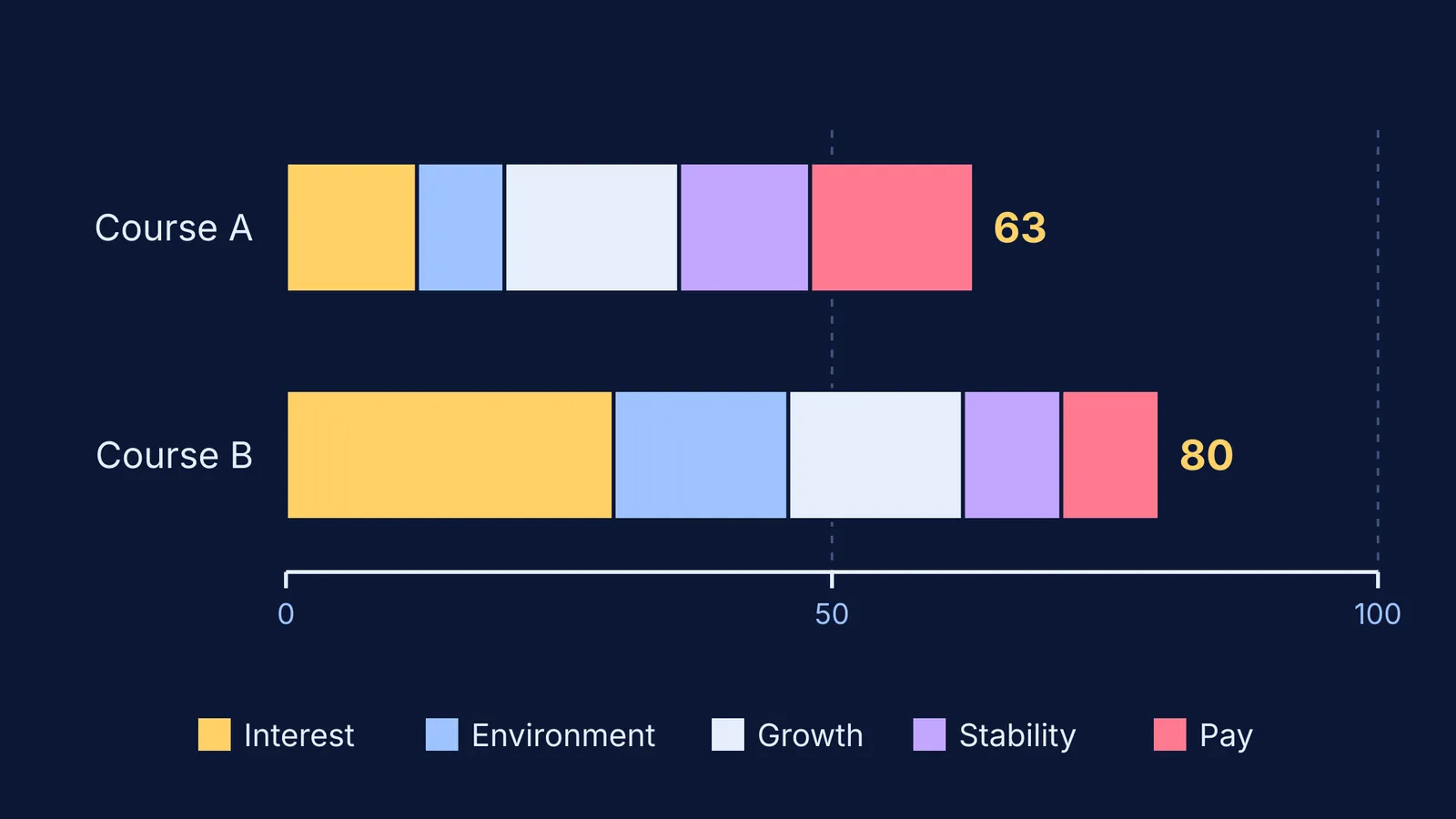 Stacked bars comparing two courses scored on interest, environment, growth, stability and pay