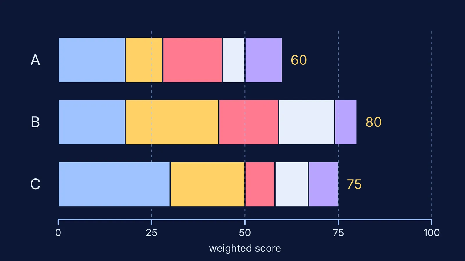 Stacked bars comparing weighted fit scores of three colleges: 60, 80, 75