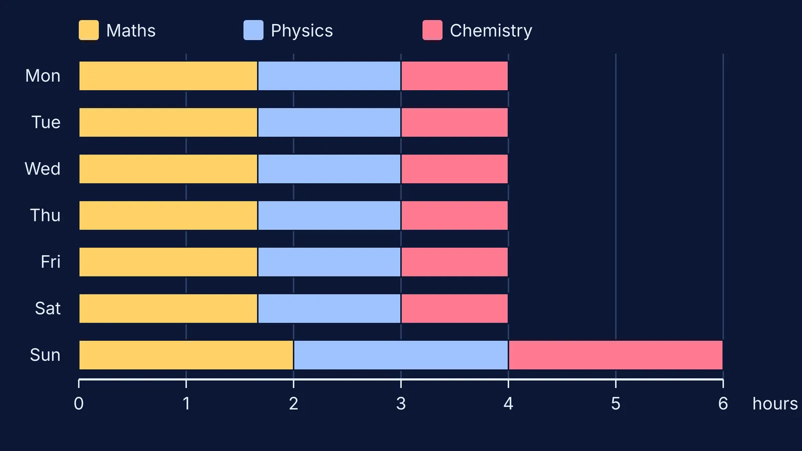 Stacked bars of daily maths, physics and chemistry study hours across one week