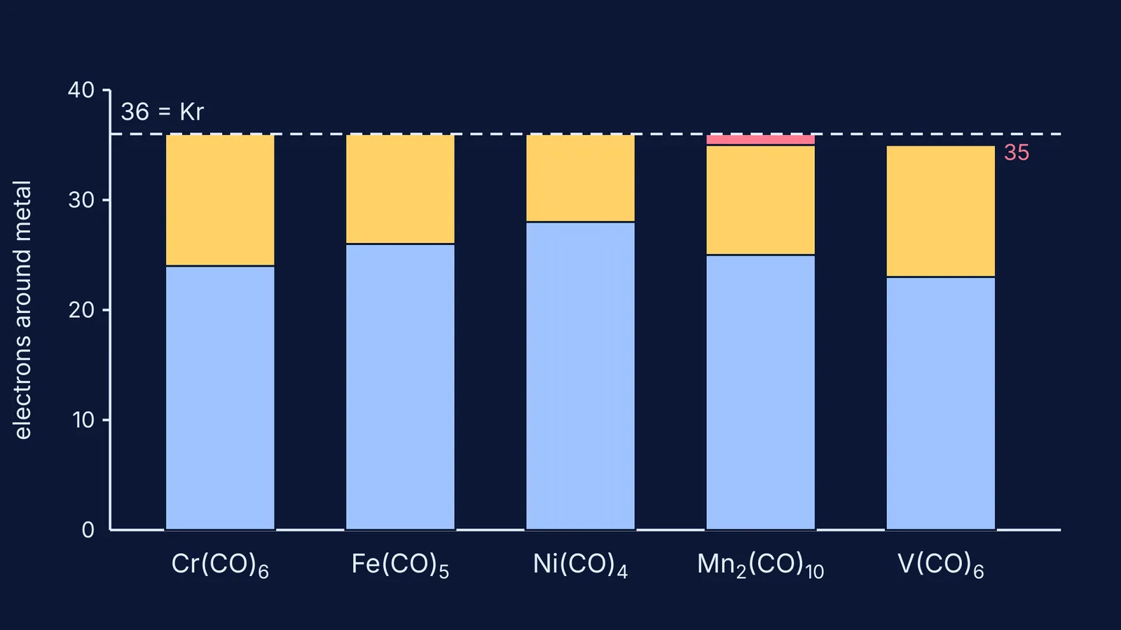 Stacked bars of electrons around the metal in five metal carbonyls, against krypton's 36