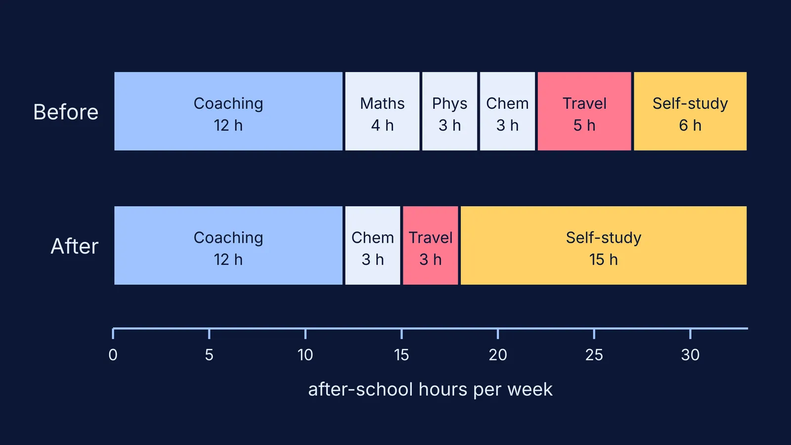 Stacked bars of one student's weekly hours before and after dropping two tuitions