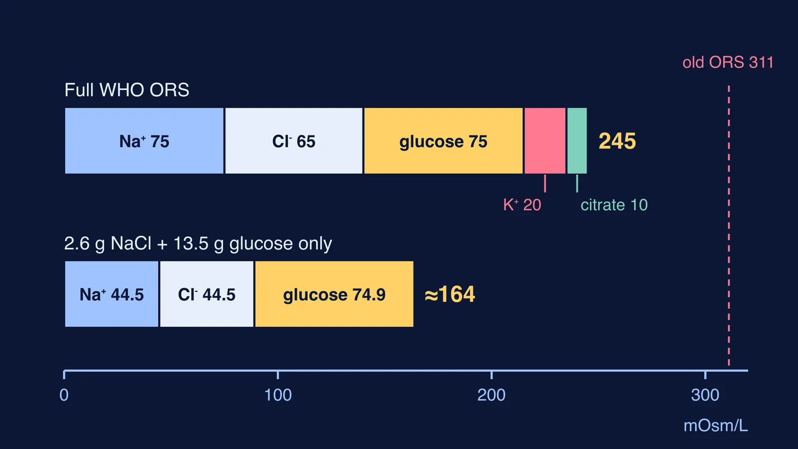 Stacked bars of ORS osmolarity by particle: 245 versus 164 mOsm/L