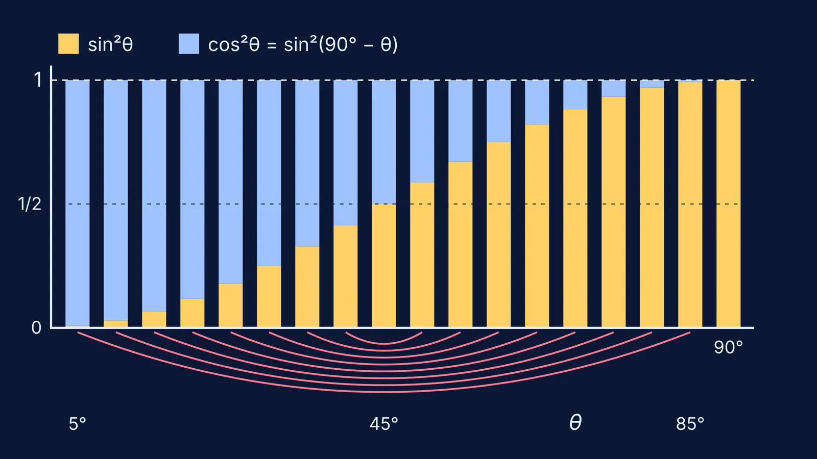Stacked bars of sin²θ and cos²θ at 5° steps, every column reaching 1
