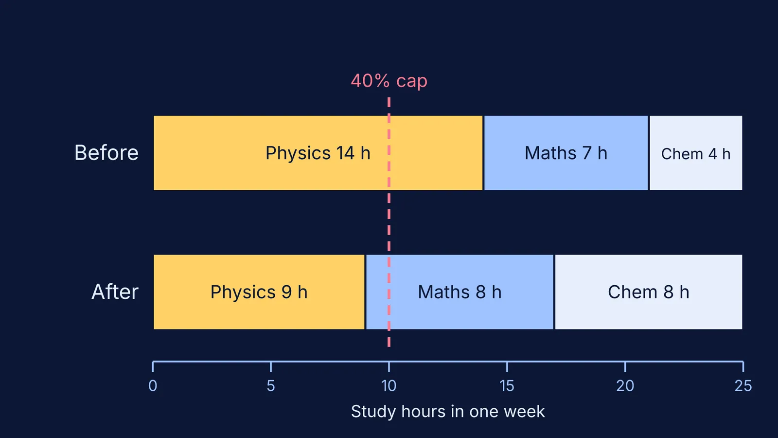 Stacked bars of weekly study hours per subject before and after a 40% cap