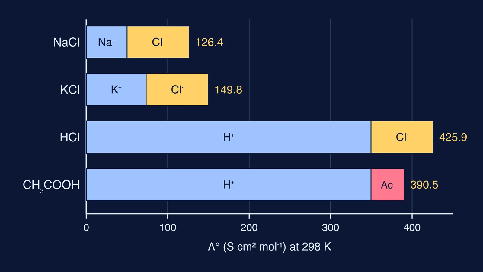 Stacked bars showing cation and anion shares of limiting molar conductivity