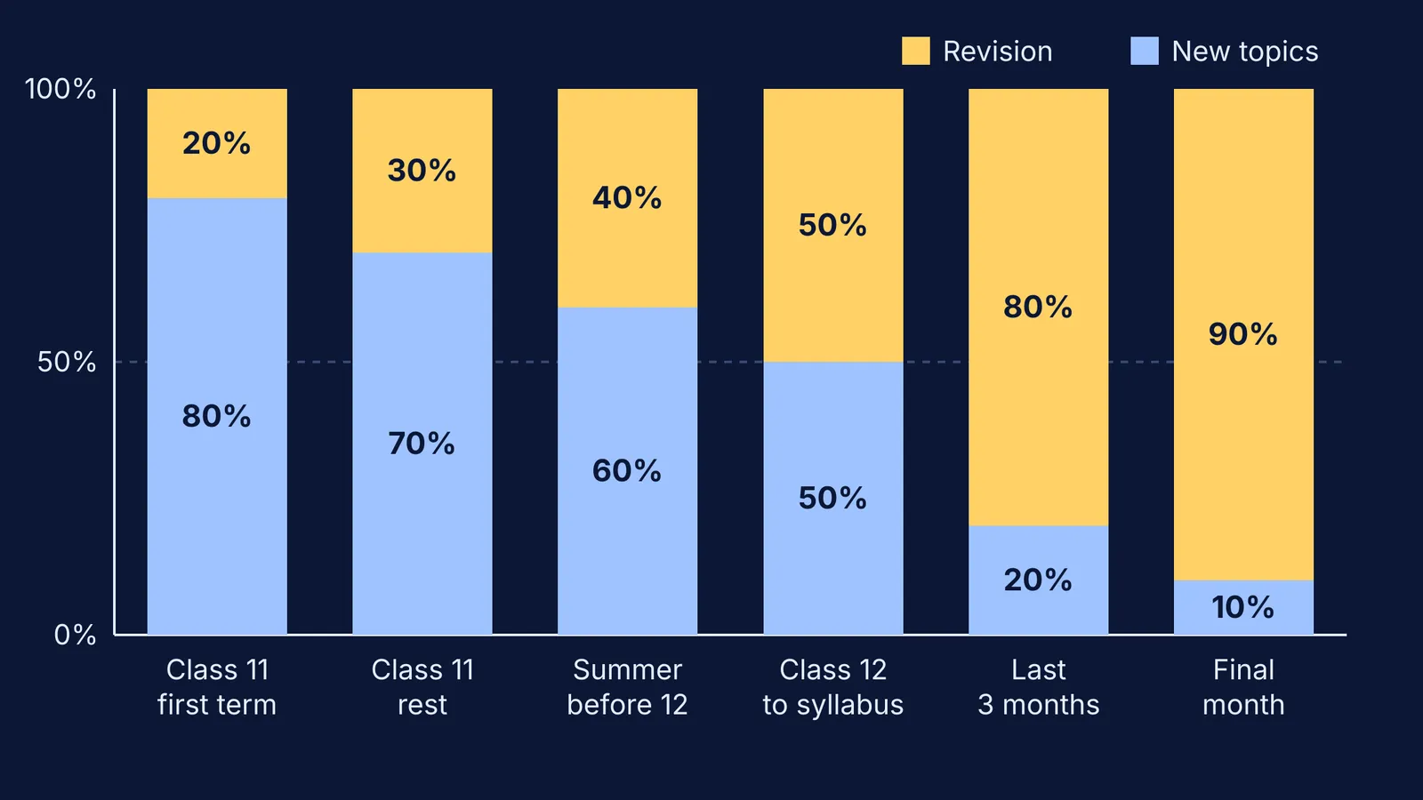 Stacked bars showing revision share rising from 20% to 90% across six prep stages