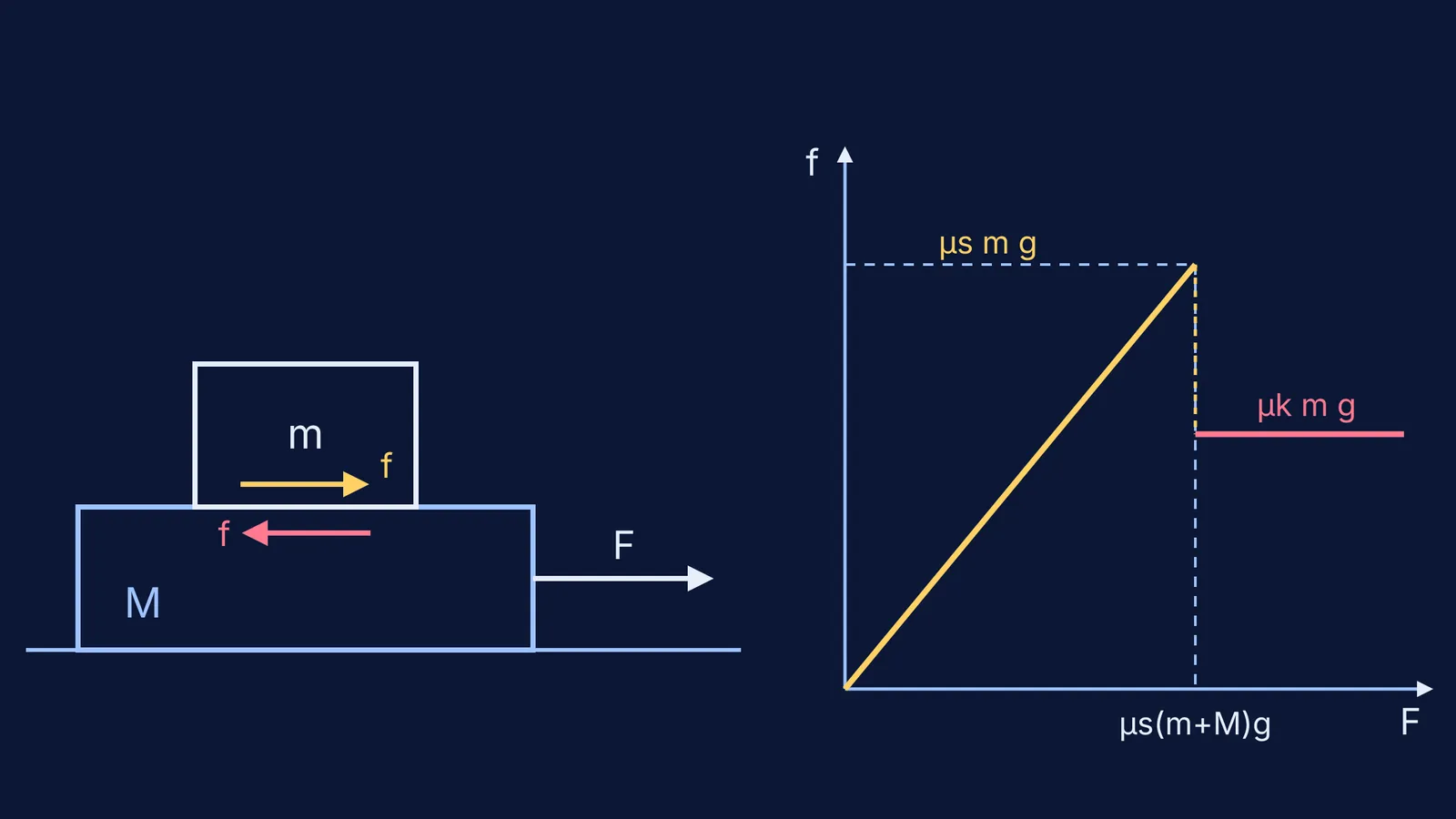 Stacked blocks with opposite friction arrows and a friction versus pull graph