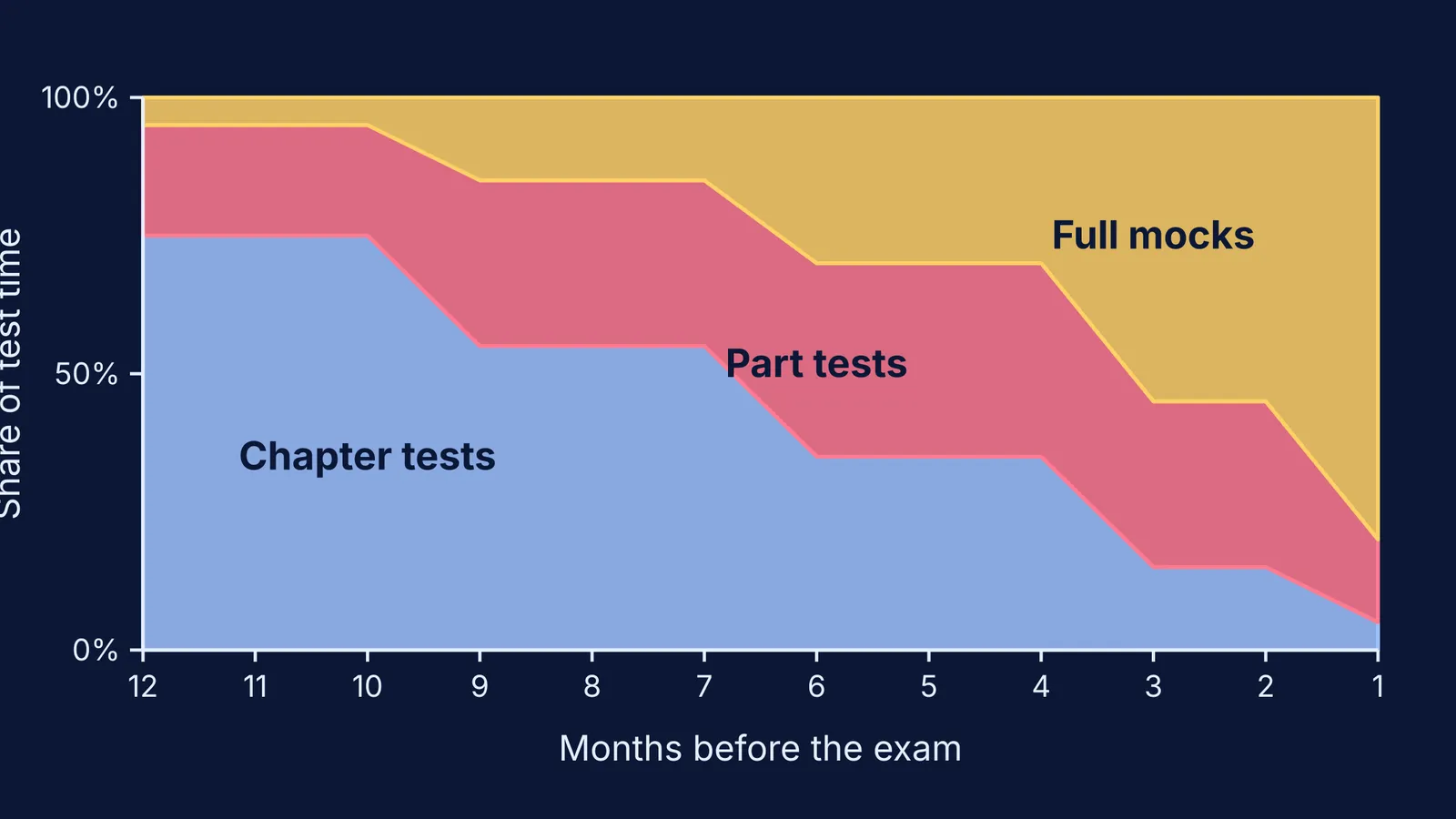 Stacked chart: chapter tests shrink as full mocks grow over twelve months