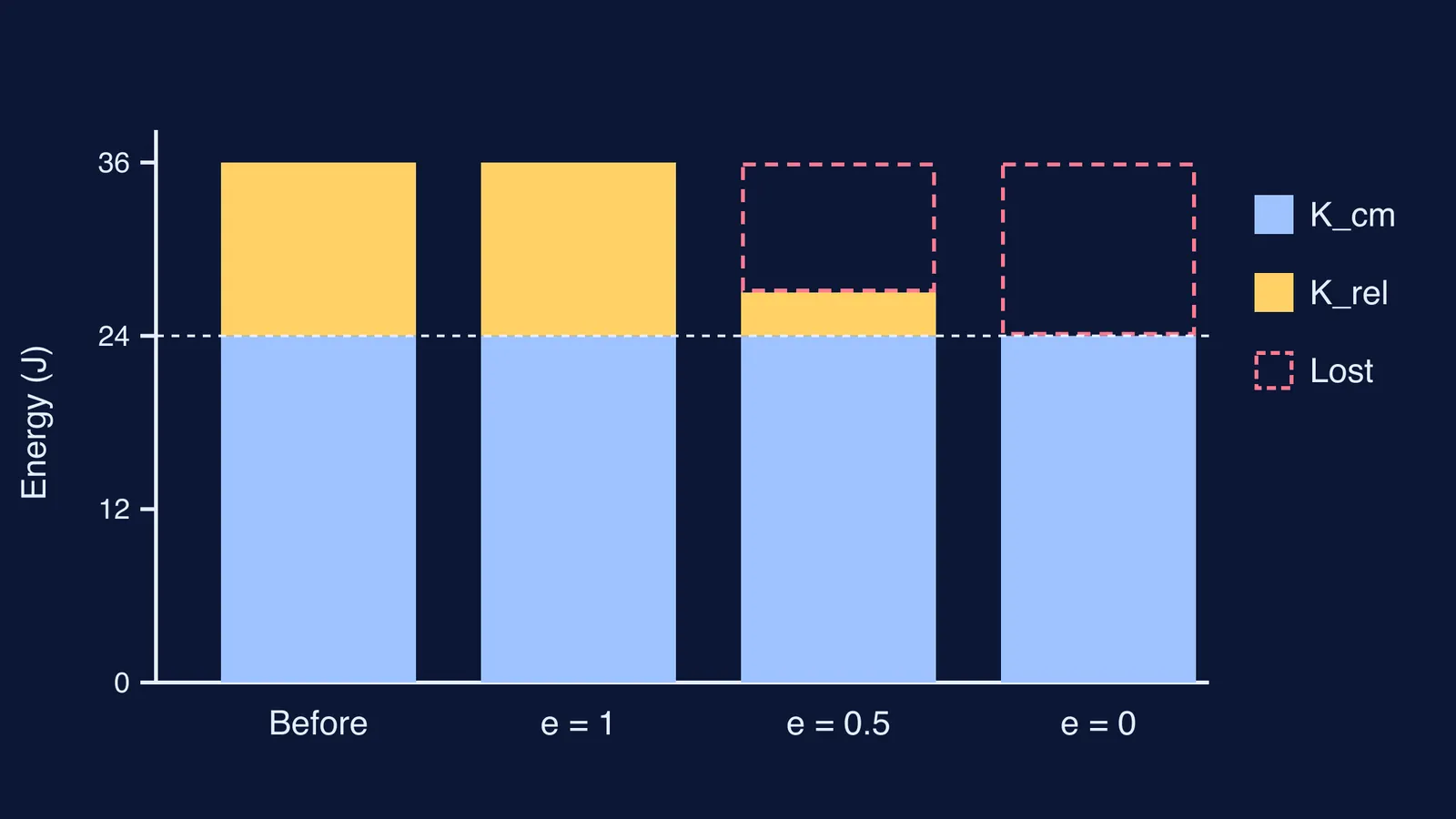 Stacked energy bars: centre-of-mass energy constant, relative energy shrinking as e falls