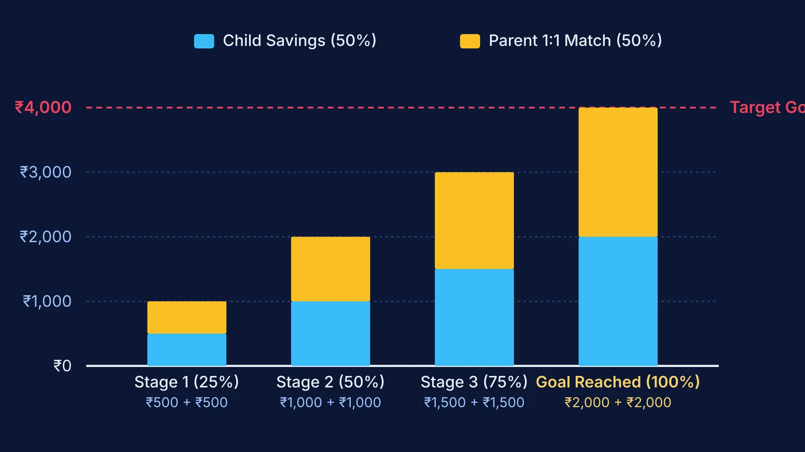 Stacked milestone chart showing child savings matched one-to-one by parents toward a gadget goal