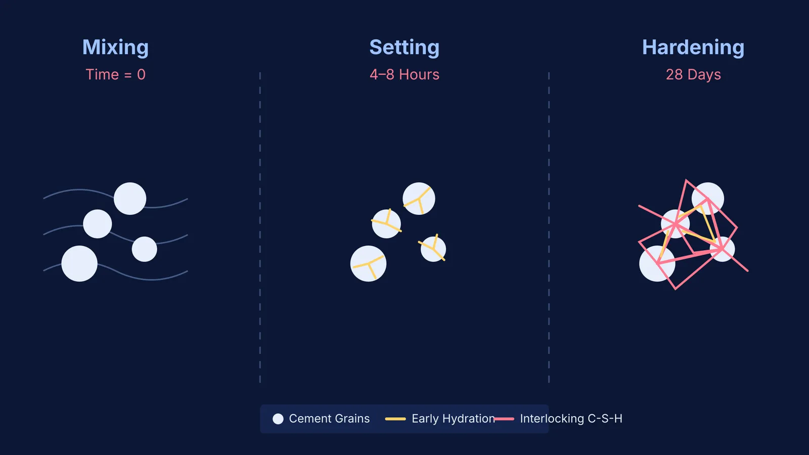 Stages of cement hydration showing mixing, setting, and hardening