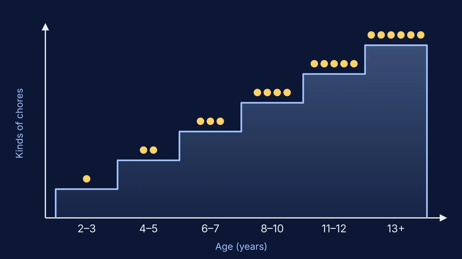 Staircase chart of chores by age, adding one kind of task per step