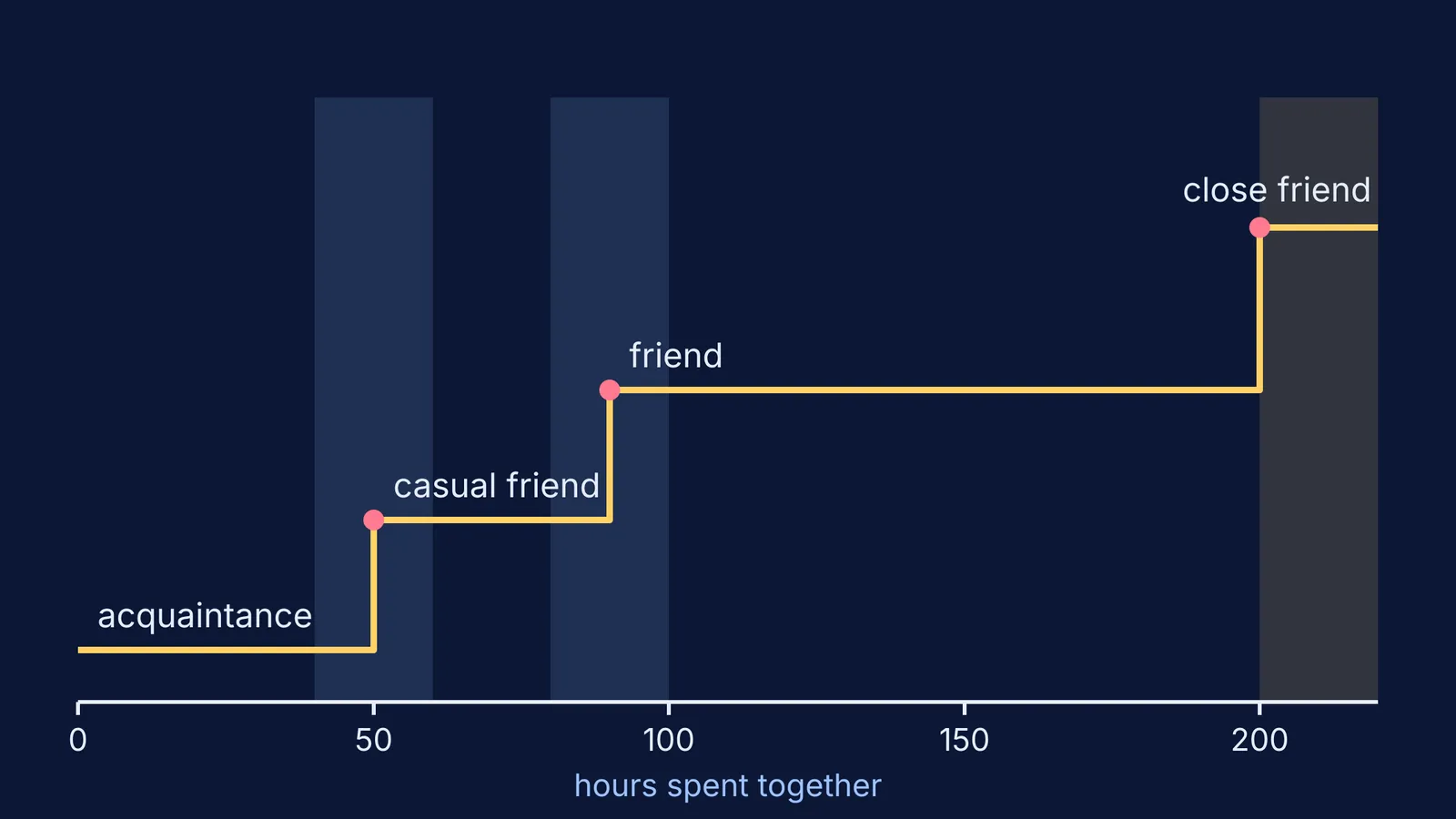 Staircase chart of hours together needed to move from acquaintance to close friend