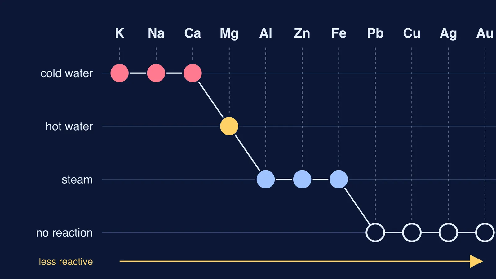 Staircase chart of metals against cold water, hot water, steam and no reaction