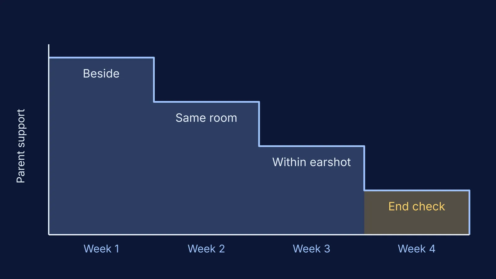 Staircase chart of parent homework support stepping down over four weeks