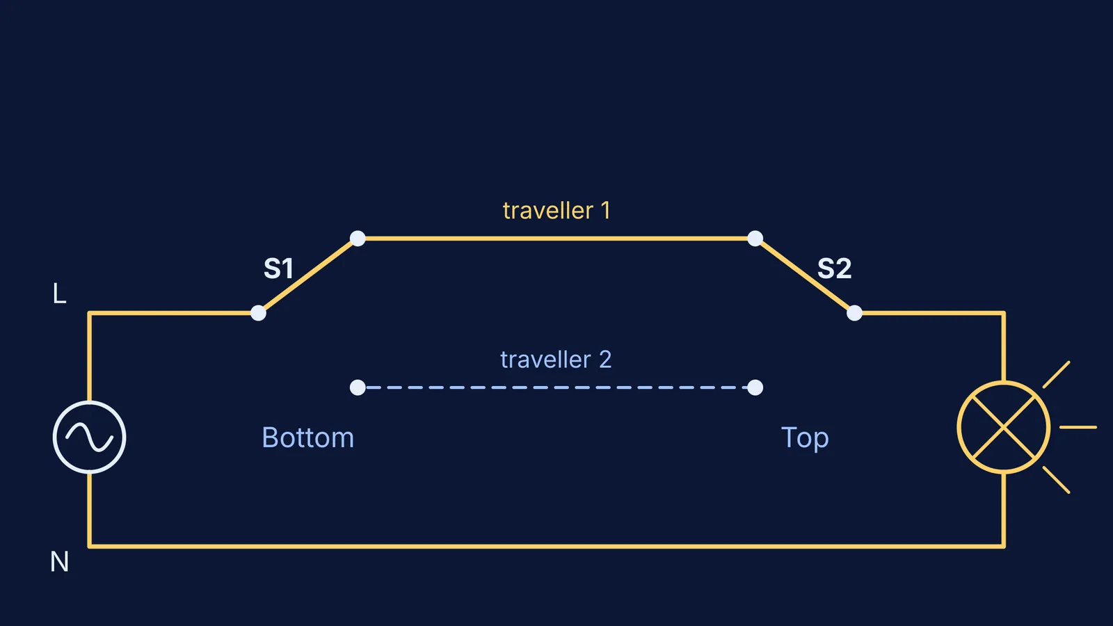 Staircase circuit: two two-way switches joined by two traveller wires to a lamp