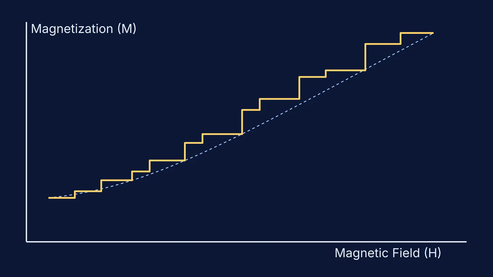 Staircase graph showing magnetization jumps as magnetic field increases
