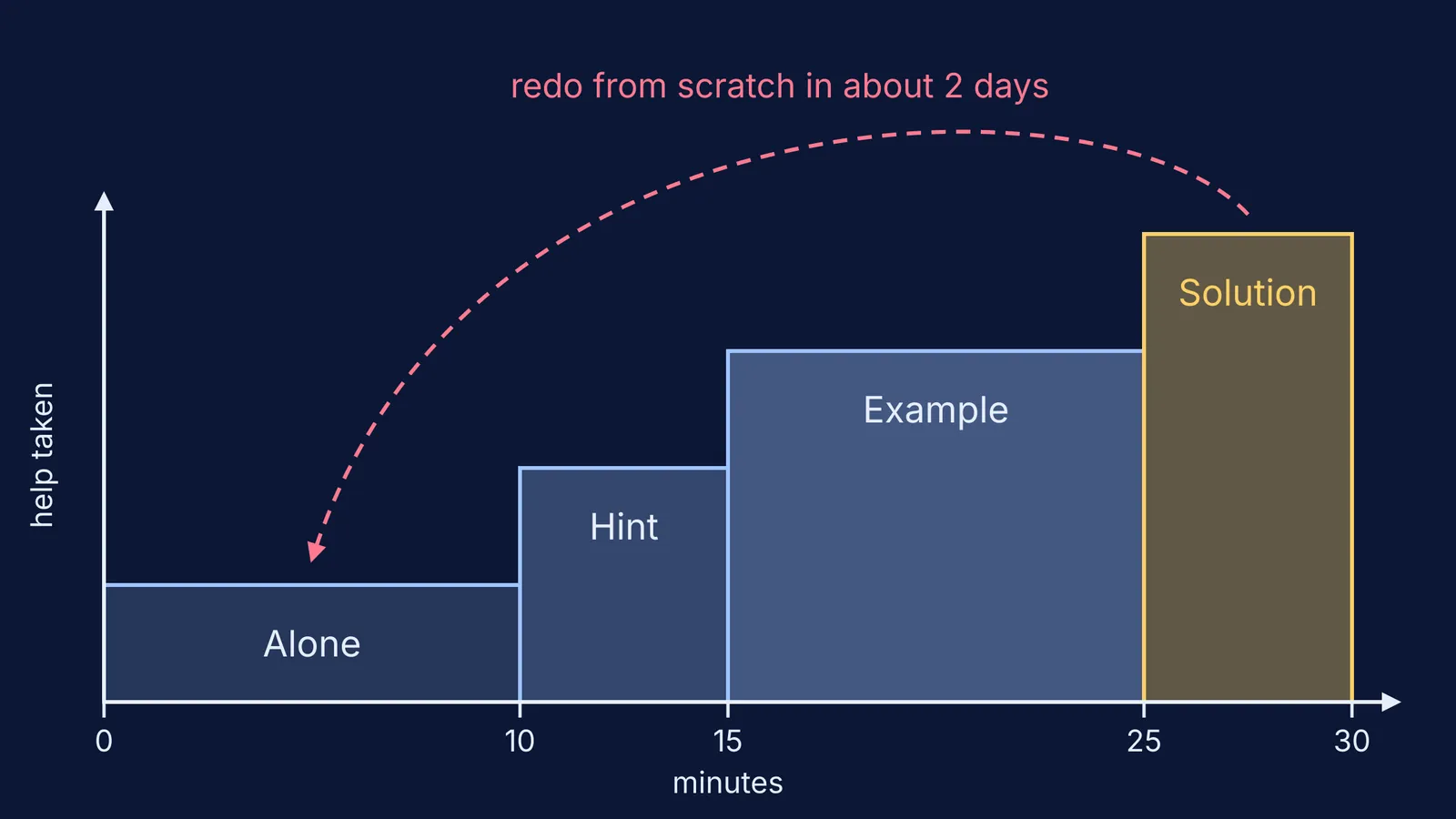 Staircase of four steps from working alone to the full solution, with a redo loop