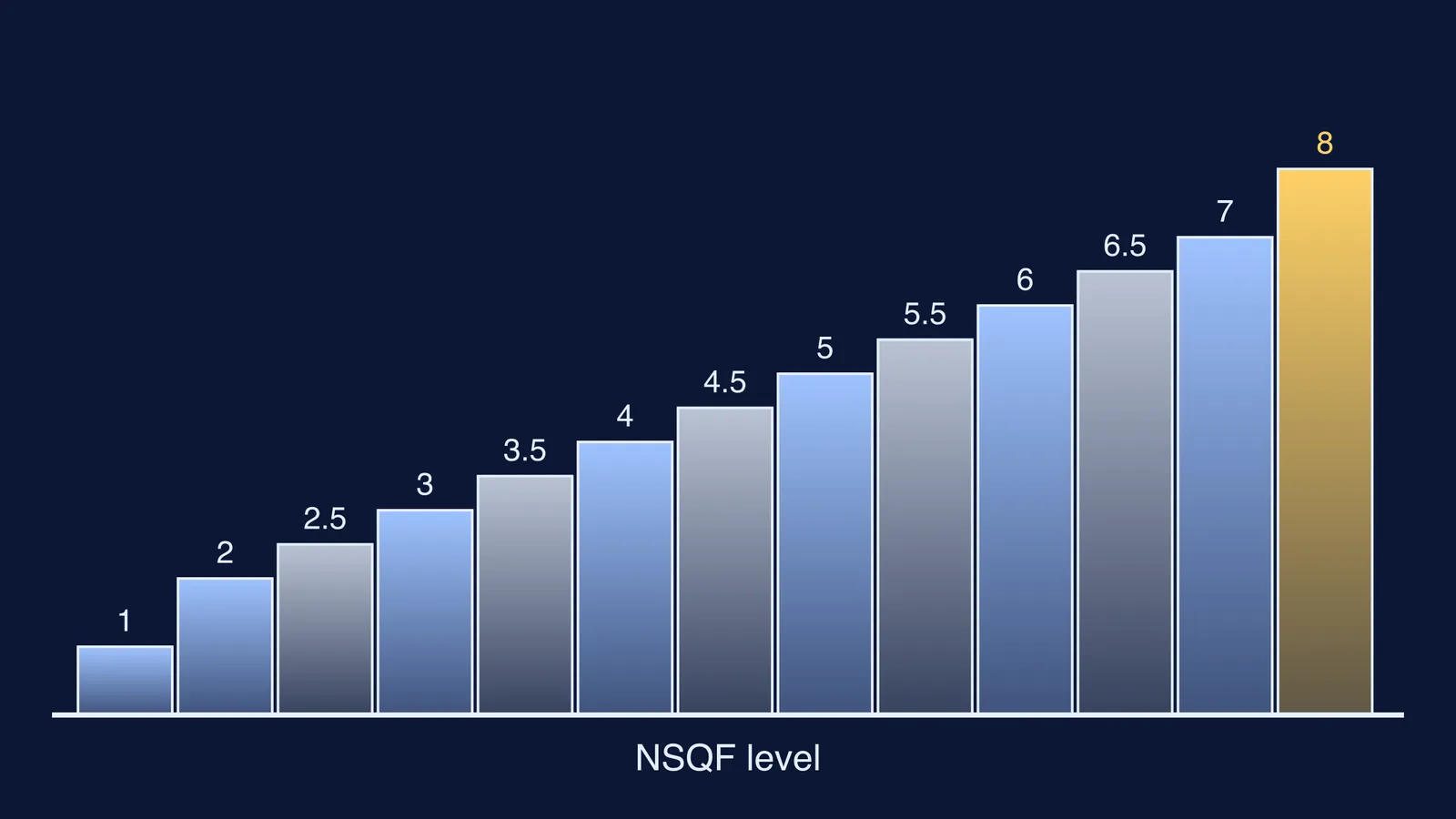 Staircase of India's NSQF skill levels rising from Level 1 to Level 8