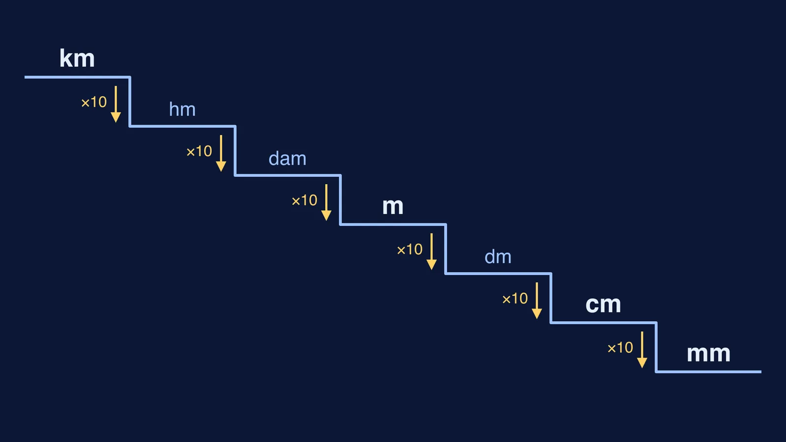 Staircase of metric length units from km down to mm, each step ×10