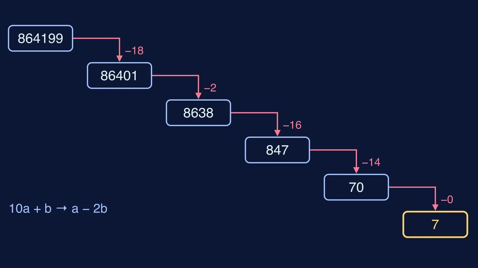 Staircase of numbers shrinking from 864199 to 7 by subtracting twice the last digit