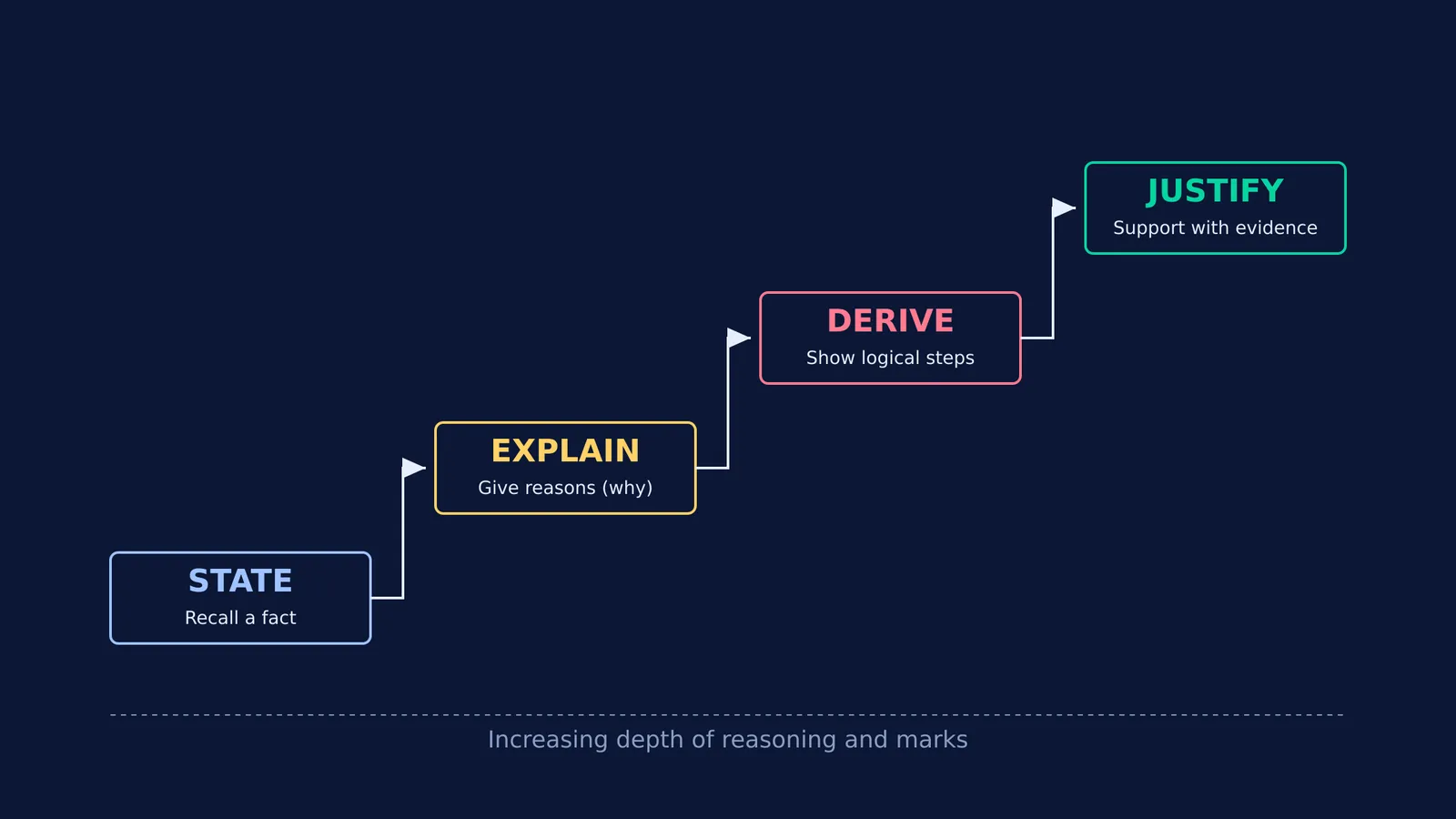 Staircase showing state, explain, derive and justify