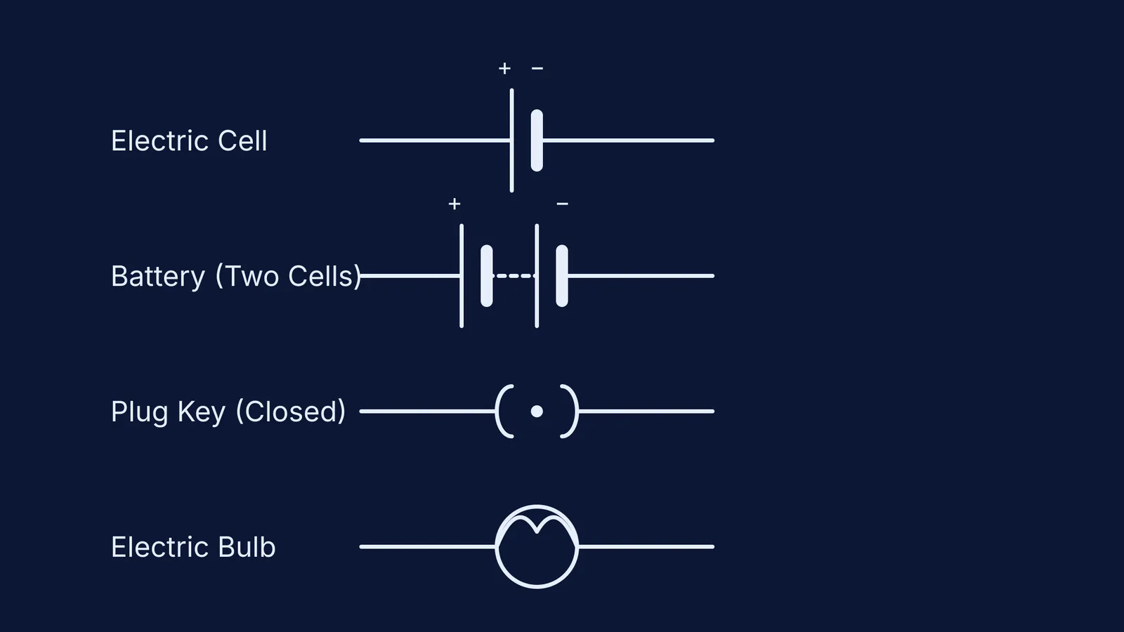 Standard electric circuit symbols for a cell, battery, closed plug key, and electric bulb