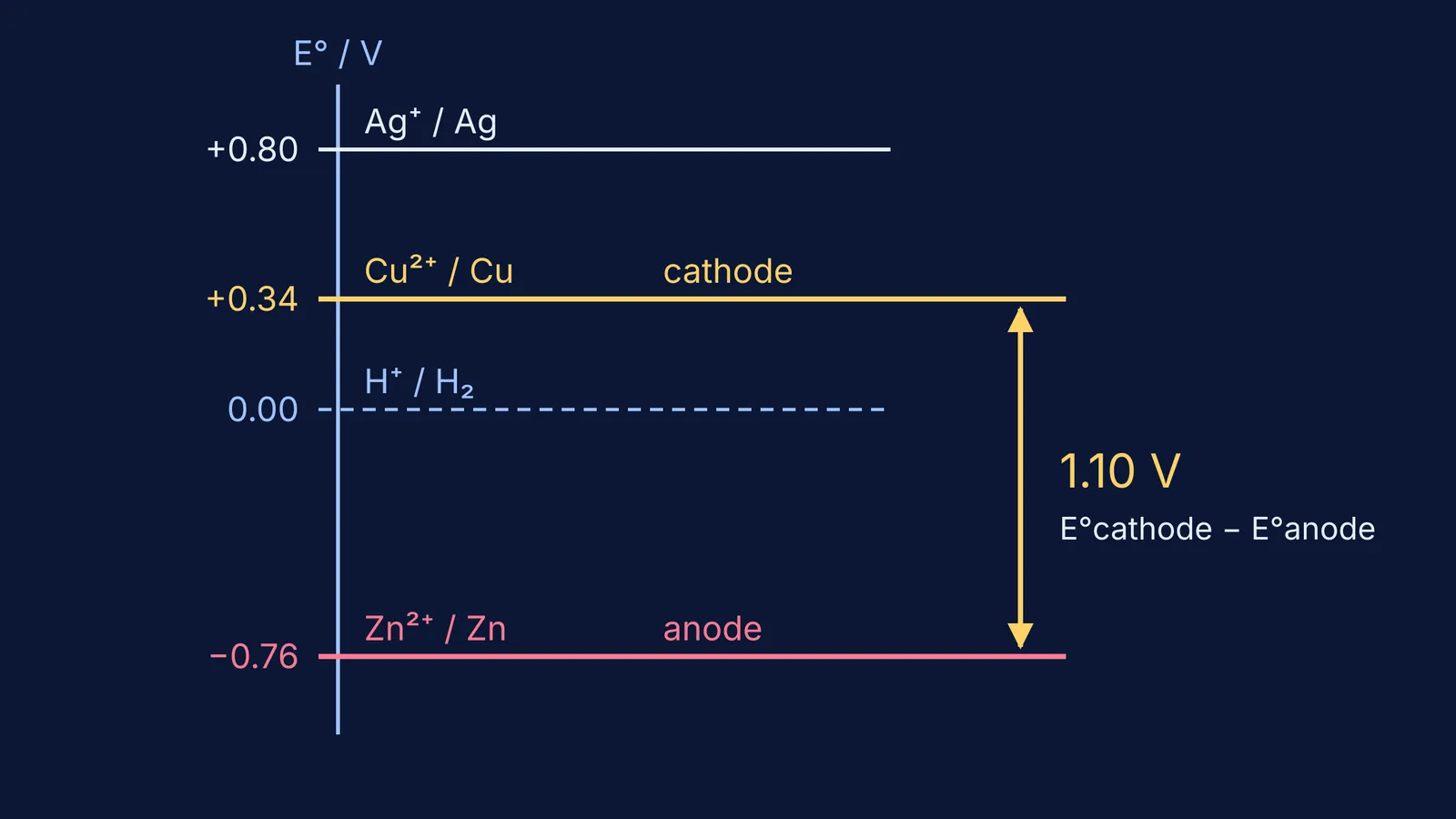 Standard reduction potential scale showing the 1.10 V gap between zinc and copper