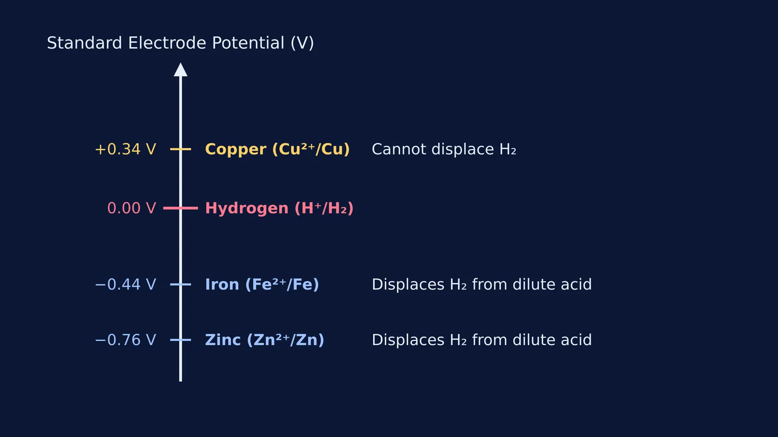 Standard reduction potentials of copper, hydrogen, iron, and zinc