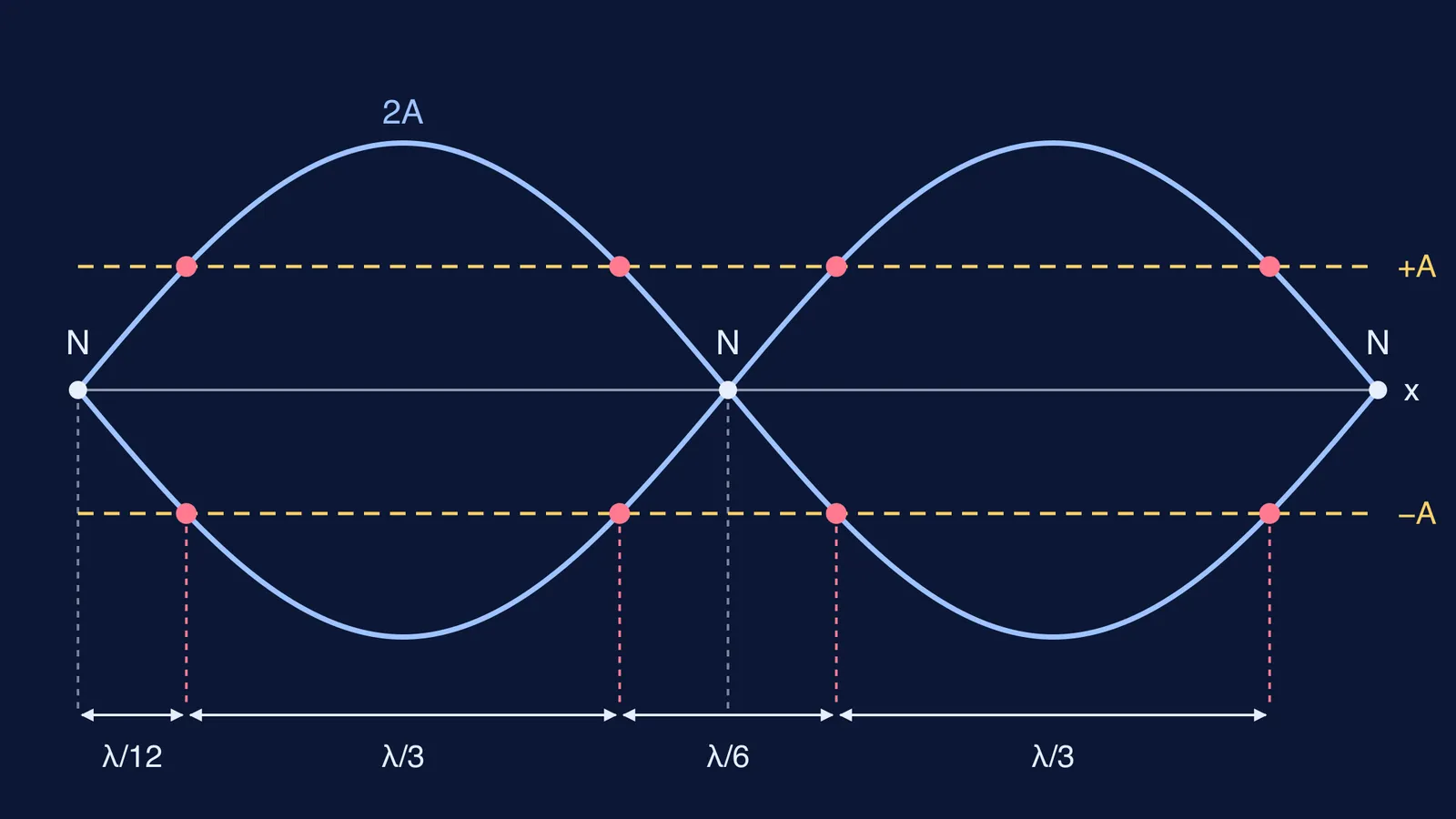 Standing wave envelope over one wavelength with half-amplitude points marked λ/12 from nodes