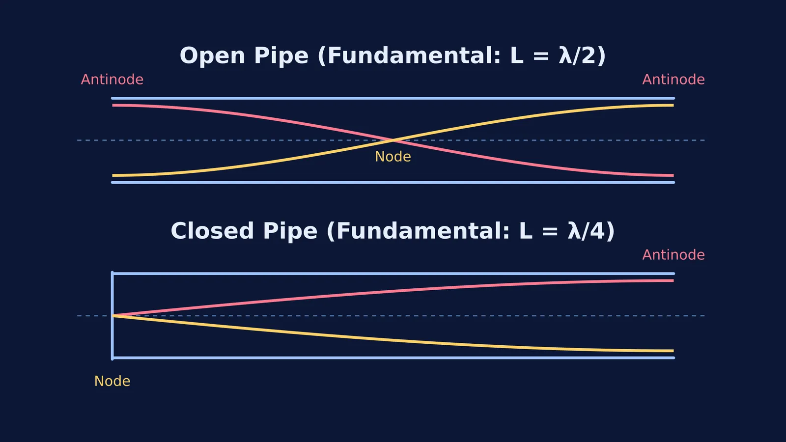 Standing wave fundamental envelopes for open and closed pipes