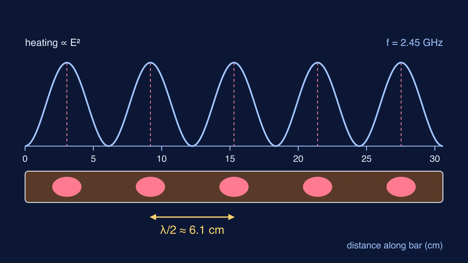 Standing-wave heating curve above a chocolate bar with melted spots 6.1 cm apart