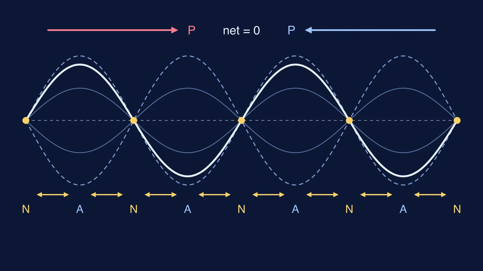Standing wave on a string with nodes, antinodes and equal opposite power arrows