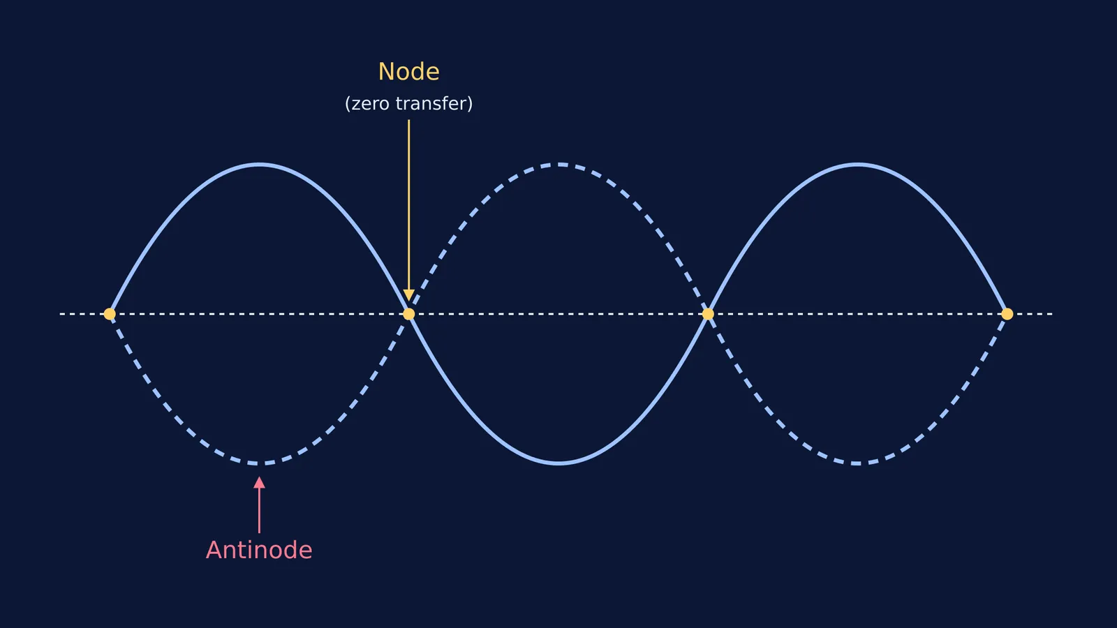Standing wave showing nodes and antinodes